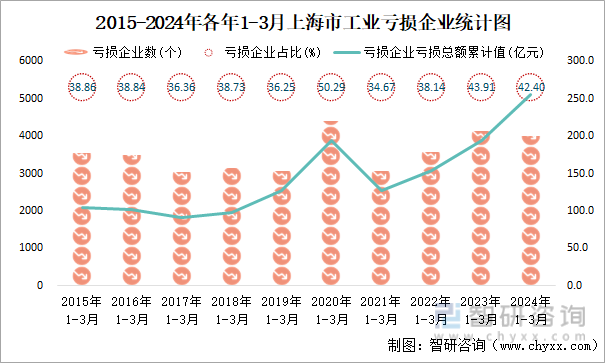 2015-2024年各年1-3月上海市工业亏损企业统计图