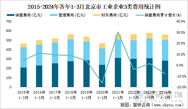 2015-2024年各年1-3月北京市工业企业3类费用统计图