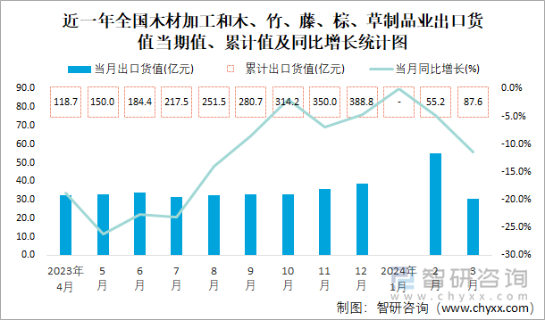 近一年全国木材加工和木、竹、藤、棕、草制品业出口货值当期值、累计值及同比增长统计图