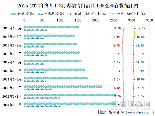 2015-2024年各年1-3月内蒙古自治区工业企业存货统计图
