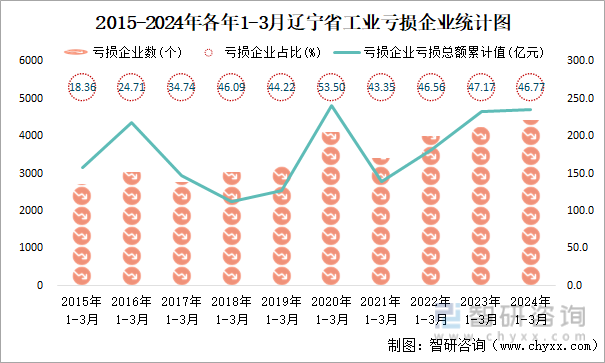 2015-2024年各年1-3月辽宁省工业亏损企业统计图