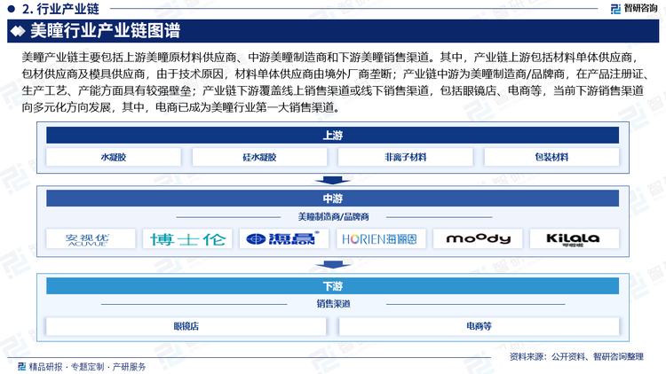 美瞳产业链主要包括上游美瞳原材料供应商、中游美瞳制造商和下游美瞳销售渠道。其中，产业链上游包括材料单体供应商，包材供应商及模具供应商，由于技术原因，材料单体供应商由境外厂商垄断；产业链中游为美瞳制造商/品牌商，在产品注册证、生产工艺、产能方面具有较强壁垒；产业链下游覆盖线上销售渠道或线下销售渠道，包括眼镜店、电商等，当前下游销售渠道向多元化方向发展，其中，电商已成为美瞳行业第一大销售渠道，未来，随着移动互联网发展和消费者消费习惯改变，加之各大国内外美瞳品牌先后入驻电商平台，美瞳行业线上渗透率有望进一步提升。