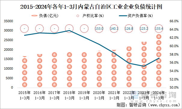 2015-2024年各年1-3月内蒙古自治区工业企业负债统计图