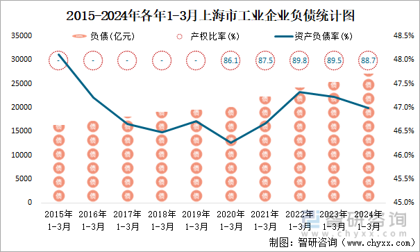 2015-2024年各年1-3月上海市工业企业负债统计图