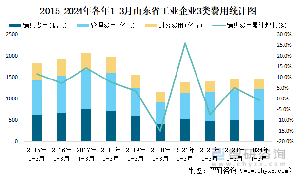 2015-2024年各年1-3月山东省工业企业3类费用统计图