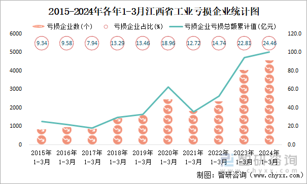 2015-2024年各年1-3月江西省工业亏损企业统计图