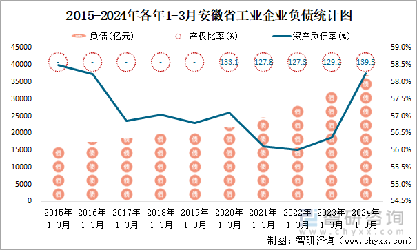 2015-2024年各年1-3月安徽省工业企业负债统计图