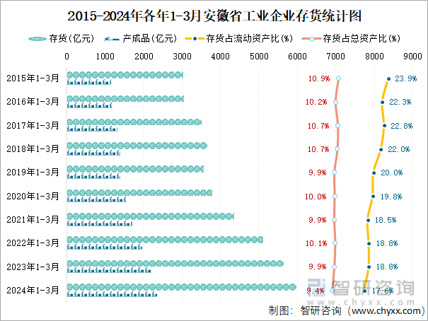 2015-2024年各年1-3月安徽省工业企业存货统计图
