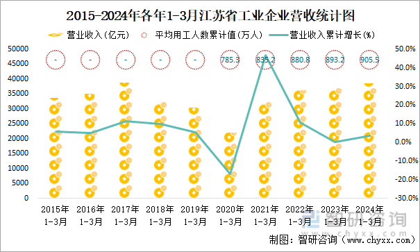 2015-2024年各年1-3月江苏省工业企业营收统计图