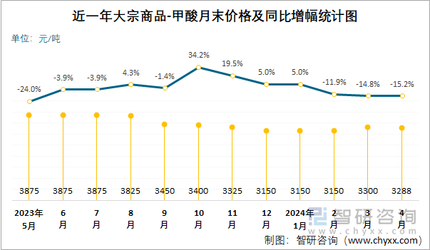 近一年甲酸月末价格及同比增幅统计图