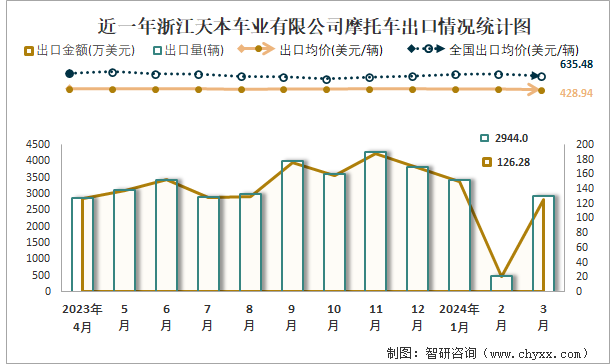 近一年浙江天本车业有限公司摩托车出口情况统计图