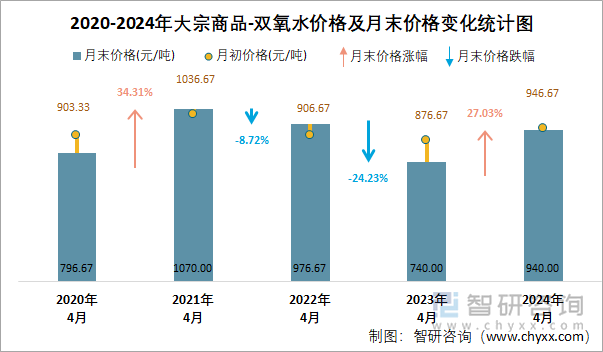 2020-2024年双氧水价格及月末价格变化统计图