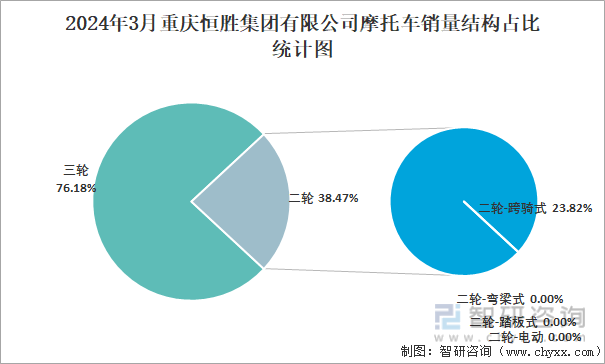 2024年3月重庆恒胜集团有限公司摩托车销量结构占比统计图