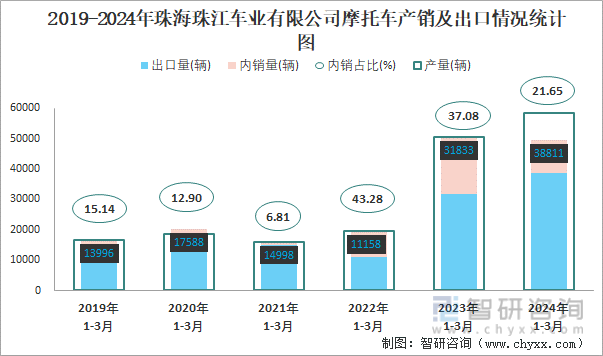 2019-2024年珠海珠江车业有限公司摩托车产销及出口情况统计图