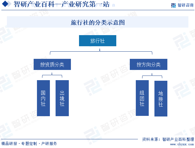 旅行社的分类示意图