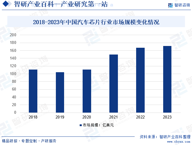 2018-2023年中国汽车芯片行业市场规模变化情况