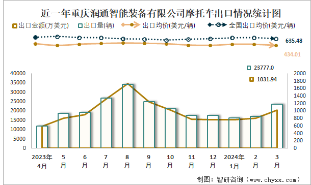 近一年重庆润通智能装备有限公司摩托车出口情况统计图