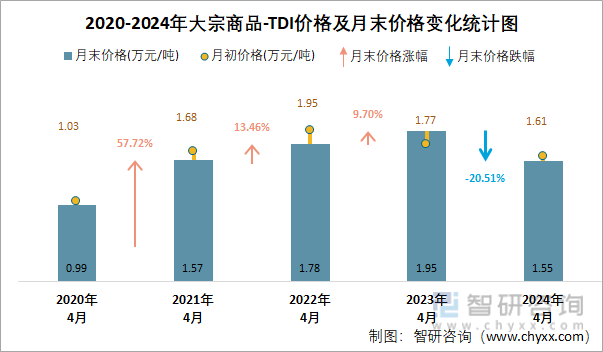 2020-2024年TDI价格及月末价格变化统计图