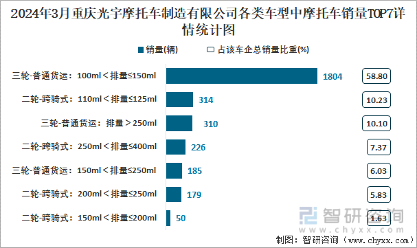 2024年3月重庆光宇摩托车制造有限公司各类车型中摩托车销量TOP7详情统计图