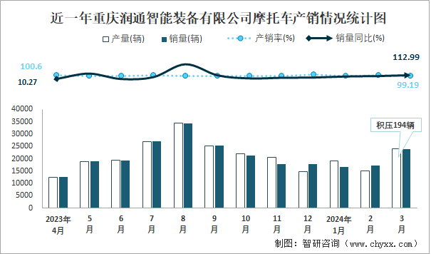 近一年重庆润通智能装备有限公司摩托车产销情况统计图