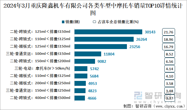 2024年3月重庆隆鑫机车有限公司各类车型中摩托车销量TOP10详情统计图