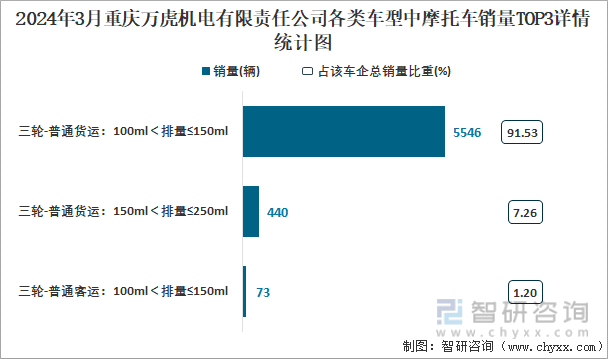 2024年3月重庆万虎机电有限责任公司各类车型中摩托车销量TOP3详情统计图