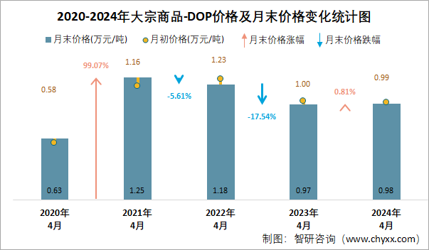 2020-2024年DOP价格及月末价格变化统计图