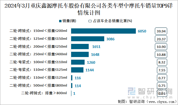 2024年3月重庆鑫源摩托车股份有限公司各类车型中摩托车销量TOP9详情统计图