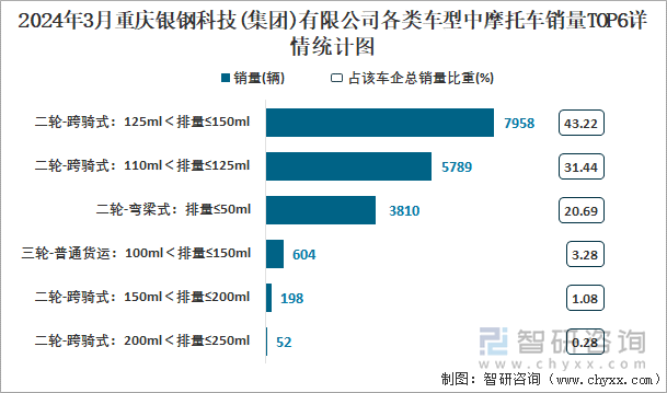 2024年3月重庆银钢科技(集团)有限公司各类车型中摩托车销量TOP6详情统计图