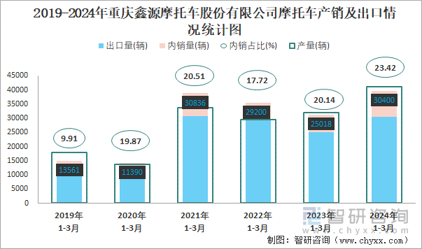 2019-2024年重庆鑫源摩托车股份有限公司摩托车产销及出口情况统计图