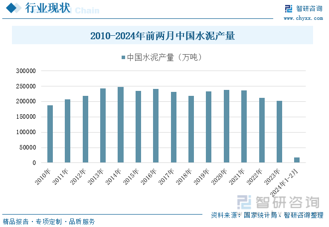 2020-2024年前两月中国水泥产量