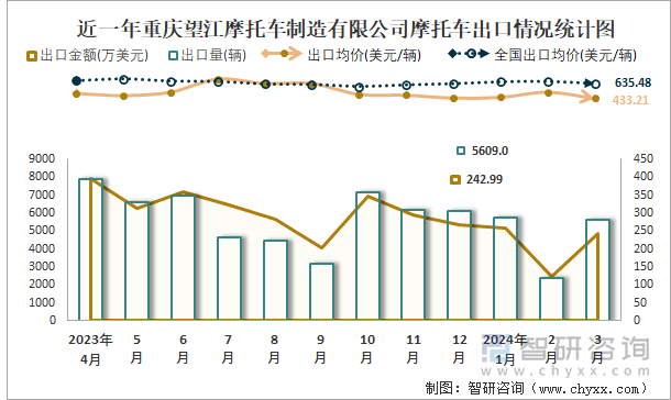 近一年重庆望江摩托车制造有限公司摩托车出口情况统计图