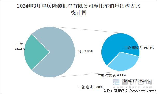 2024年3月重庆隆鑫机车有限公司摩托车销量结构占比统计图