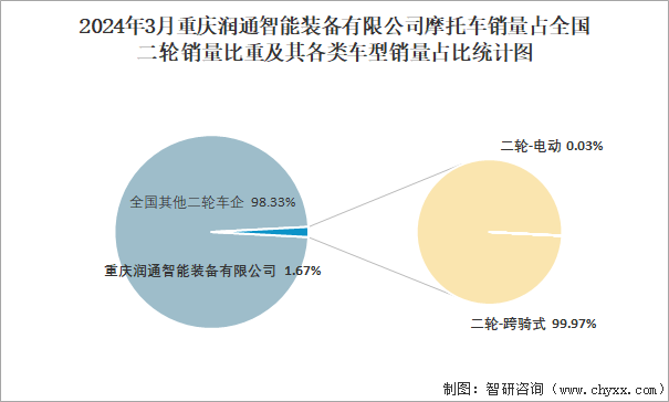 2024年3月重庆润通智能装备有限公司摩托车销量占全国二轮销量比重及其各类车型销量占比统计图