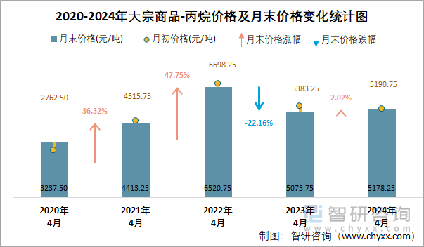 2020-2024年丙烷价格及月末价格变化统计图