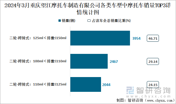 2024年3月重庆望江摩托车制造有限公司各类车型中摩托车销量TOP3详情统计图