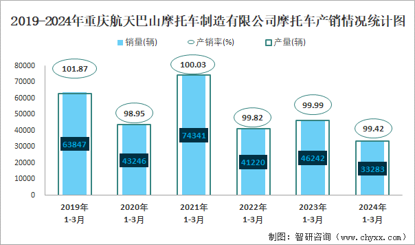 2019-2024年重庆航天巴山摩托车制造有限公司摩托车产销情况统计图
