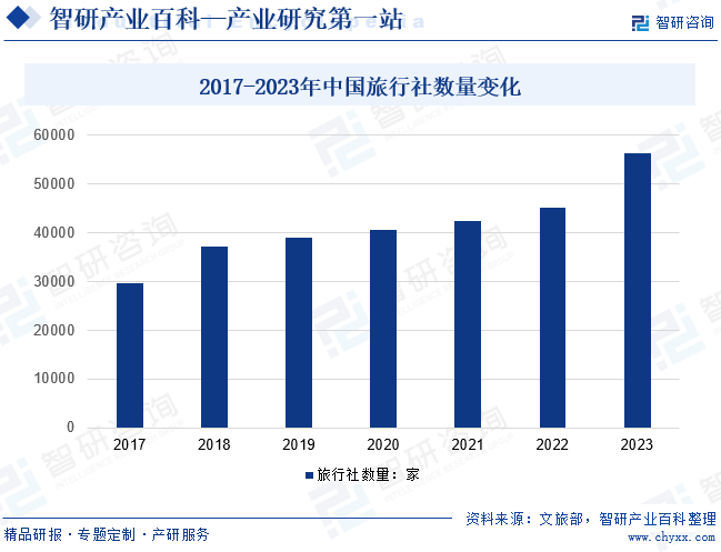 2017-2023年中国旅行社数量变化