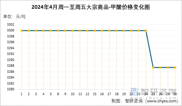 2024年4月周一至周五甲酸价格变化图