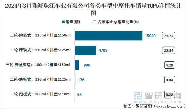 2024年3月珠海珠江车业有限公司各类车型中摩托车销量TOP5详情统计图