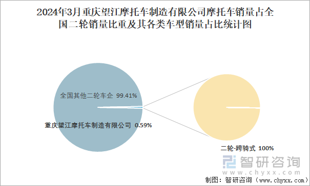 2024年3月重庆望江摩托车制造有限公司摩托车销量占全国二轮销量比重及其各类车型销量占比统计图