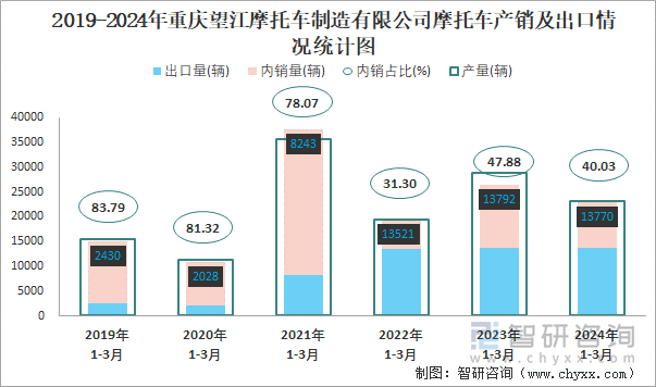 2019-2024年重庆望江摩托车制造有限公司摩托车产销及出口情况统计图