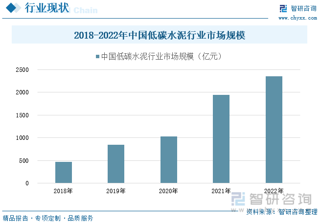 2018-2022年中国低碳水泥行业市场规模