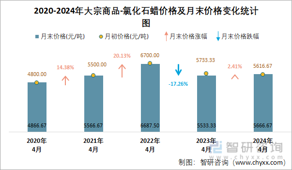 2020-2024年氯化石蜡价格及月末价格变化统计图