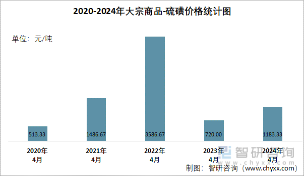 2020-2024年硫磺价格统计图