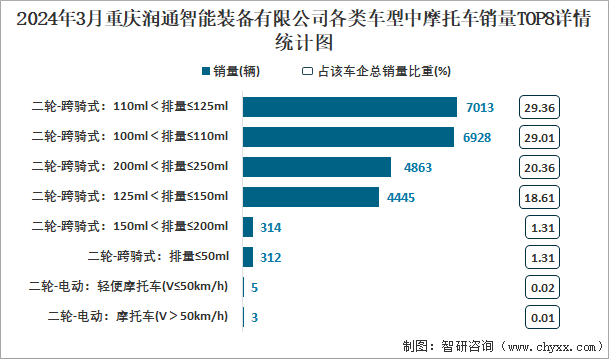 2024年3月重庆润通智能装备有限公司各类车型中摩托车销量TOP8详情统计图