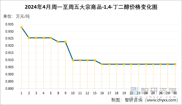 2024年4月周一至周五1,4-丁二醇价格变化图