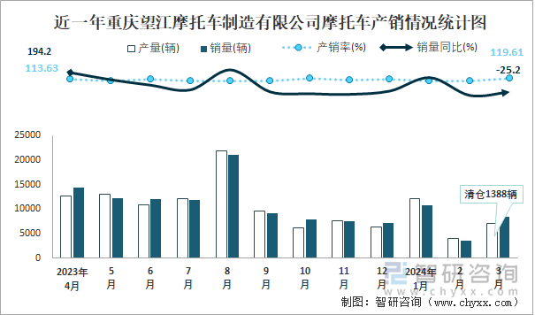 近一年重庆望江摩托车制造有限公司摩托车产销情况统计图