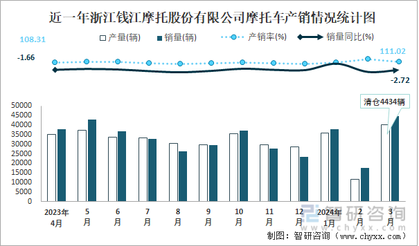 近一年浙江钱江摩托股份有限公司摩托车产销情况统计图