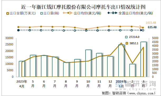 近一年浙江钱江摩托股份有限公司摩托车出口情况统计图